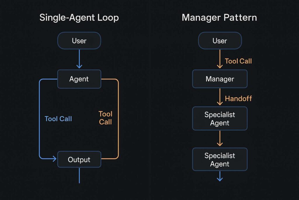 Building agents: Orchestration Patterns - Single-agent loop