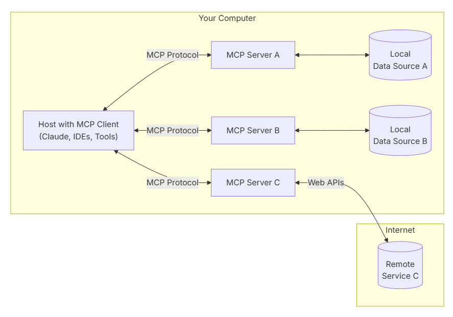 Model Context Protocol General Architecture