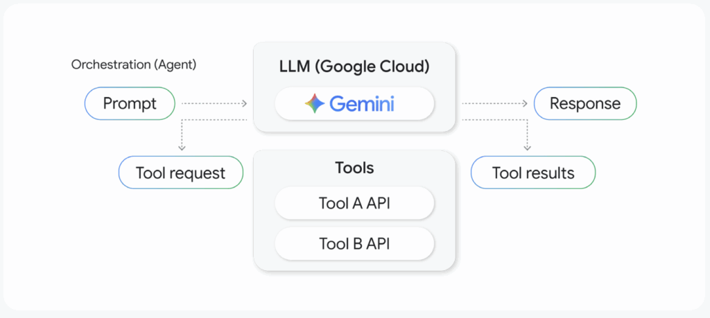 Google Cloud Startup Technical Guide: AI Agents Orchestration (ReAct) diagram