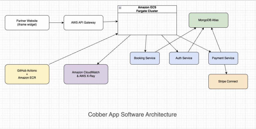 Cobber App software architecture